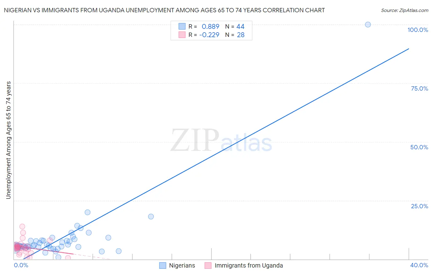 Nigerian vs Immigrants from Uganda Unemployment Among Ages 65 to 74 years