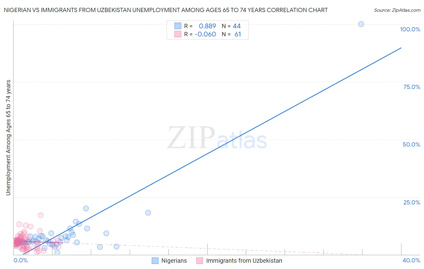 Nigerian vs Immigrants from Uzbekistan Unemployment Among Ages 65 to 74 years