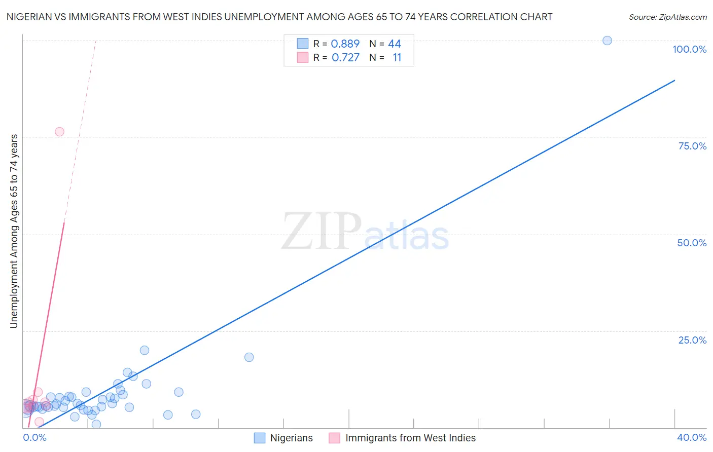 Nigerian vs Immigrants from West Indies Unemployment Among Ages 65 to 74 years