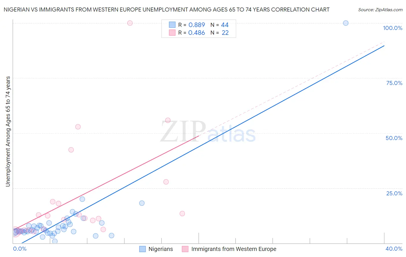 Nigerian vs Immigrants from Western Europe Unemployment Among Ages 65 to 74 years