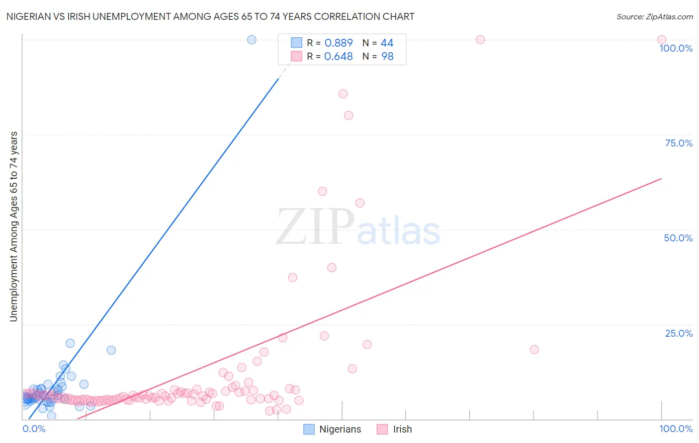 Nigerian vs Irish Unemployment Among Ages 65 to 74 years