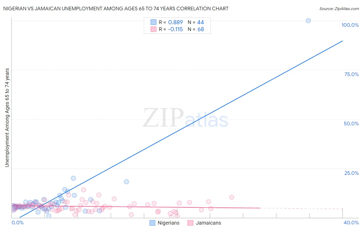 Nigerian vs Jamaican Unemployment Among Ages 65 to 74 years