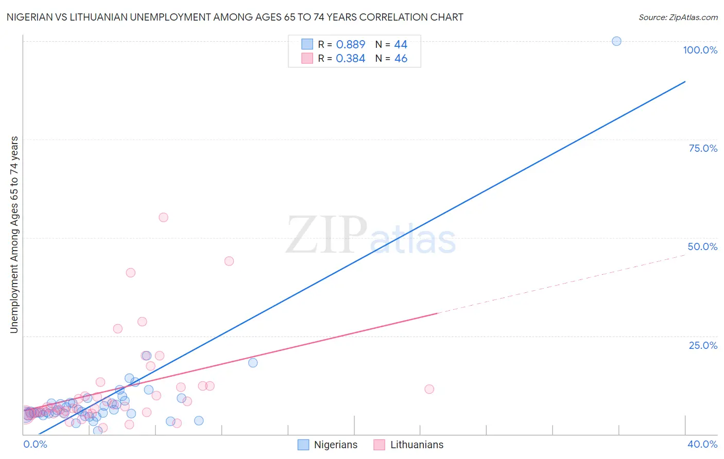 Nigerian vs Lithuanian Unemployment Among Ages 65 to 74 years