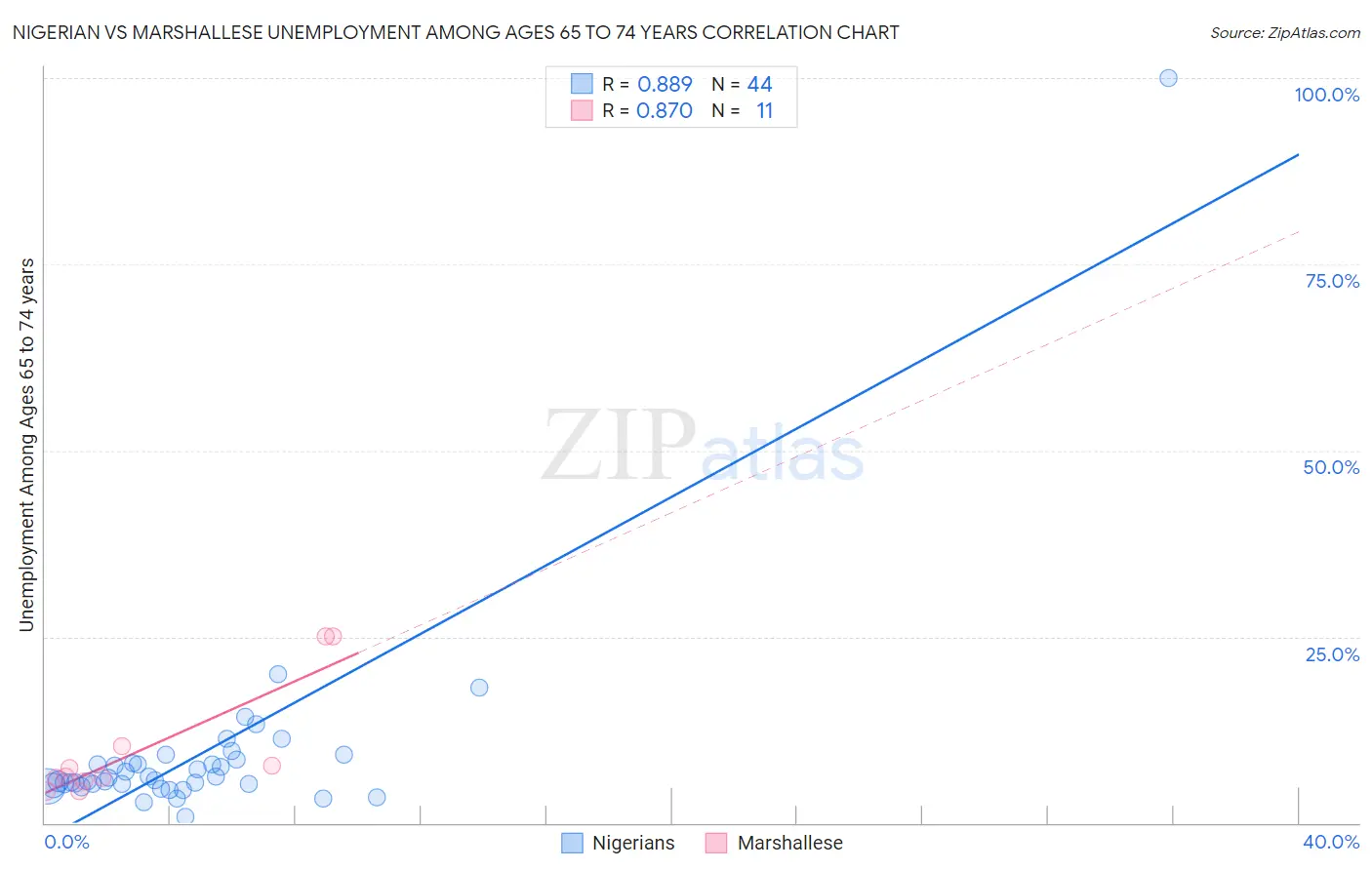 Nigerian vs Marshallese Unemployment Among Ages 65 to 74 years