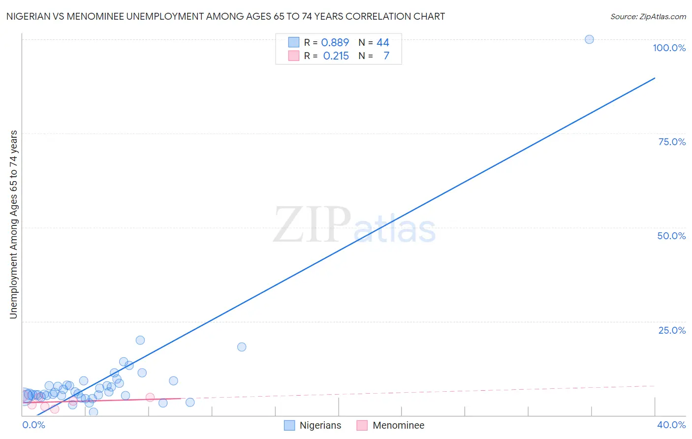 Nigerian vs Menominee Unemployment Among Ages 65 to 74 years