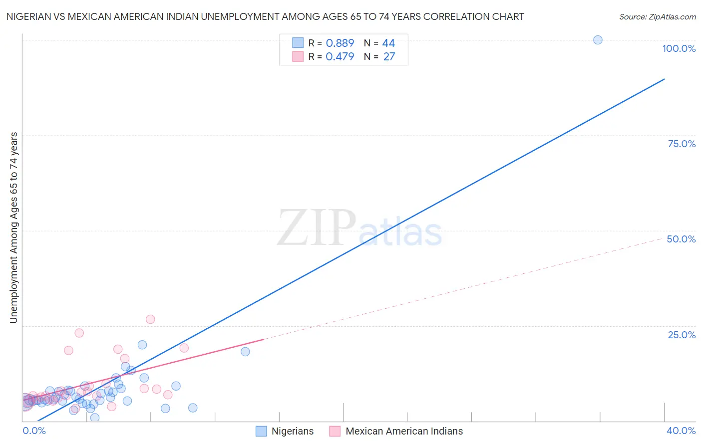 Nigerian vs Mexican American Indian Unemployment Among Ages 65 to 74 years