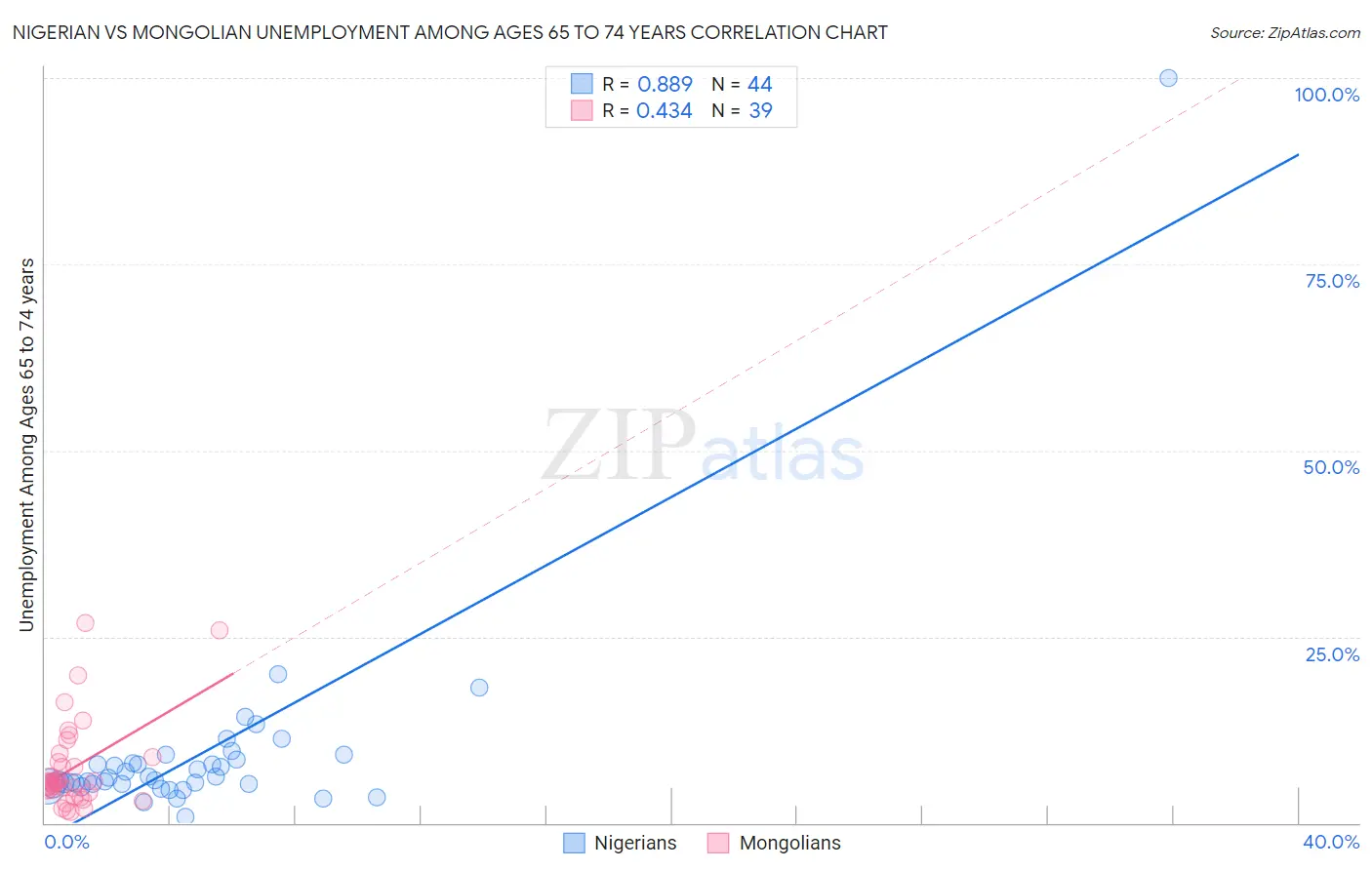 Nigerian vs Mongolian Unemployment Among Ages 65 to 74 years