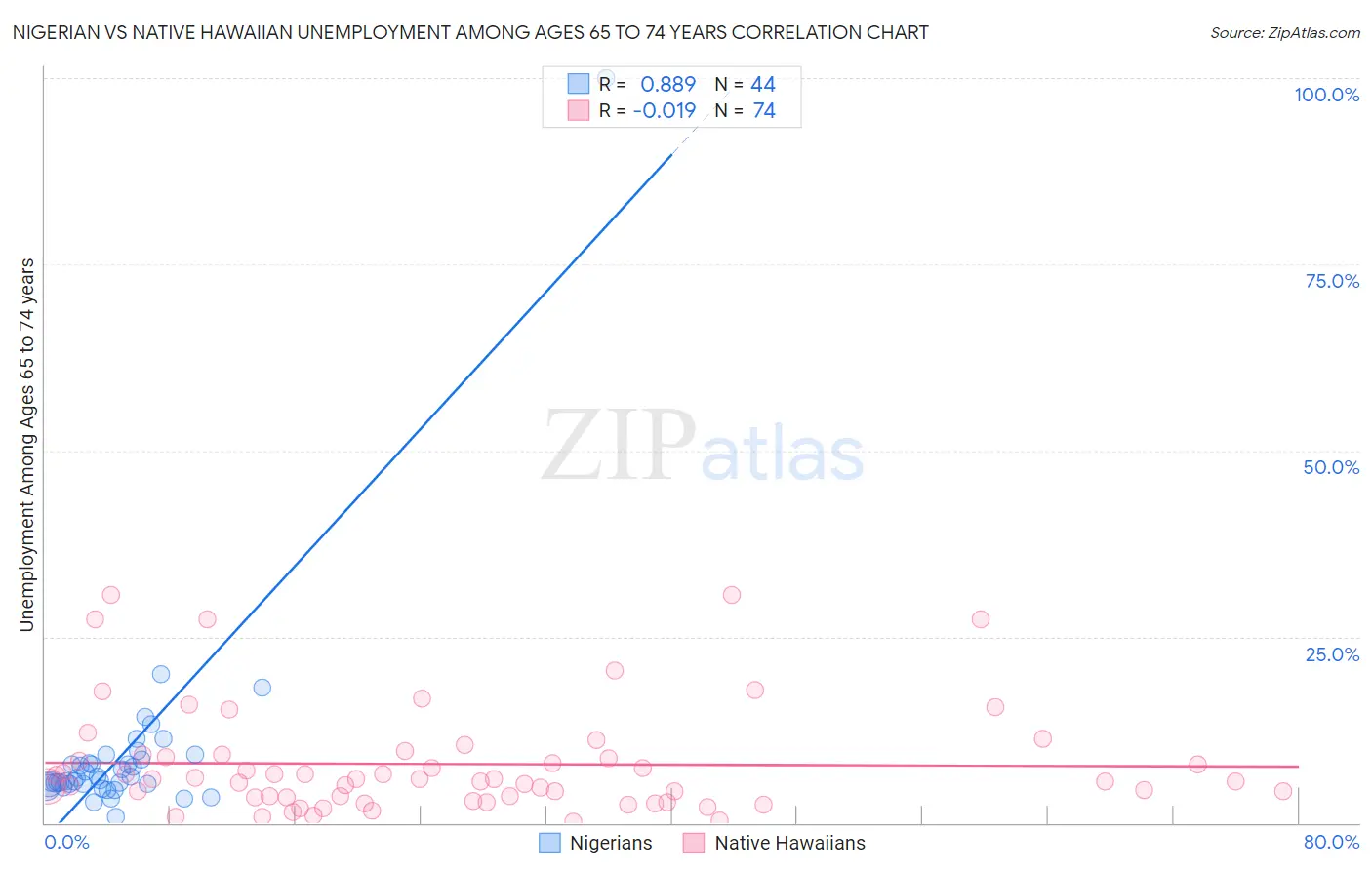 Nigerian vs Native Hawaiian Unemployment Among Ages 65 to 74 years