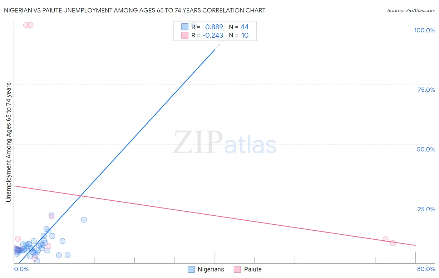 Nigerian vs Paiute Unemployment Among Ages 65 to 74 years