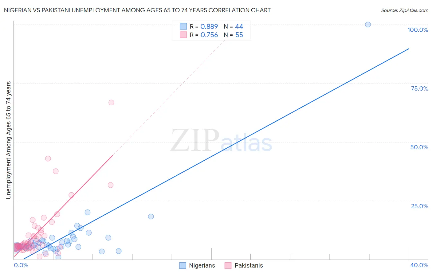 Nigerian vs Pakistani Unemployment Among Ages 65 to 74 years