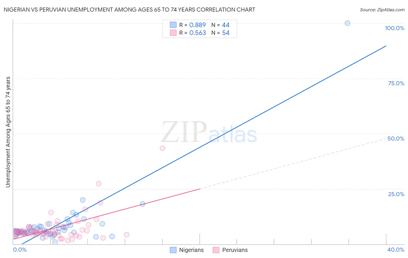 Nigerian vs Peruvian Unemployment Among Ages 65 to 74 years