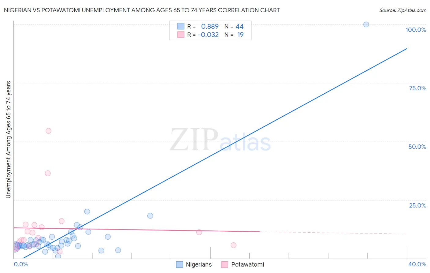 Nigerian vs Potawatomi Unemployment Among Ages 65 to 74 years