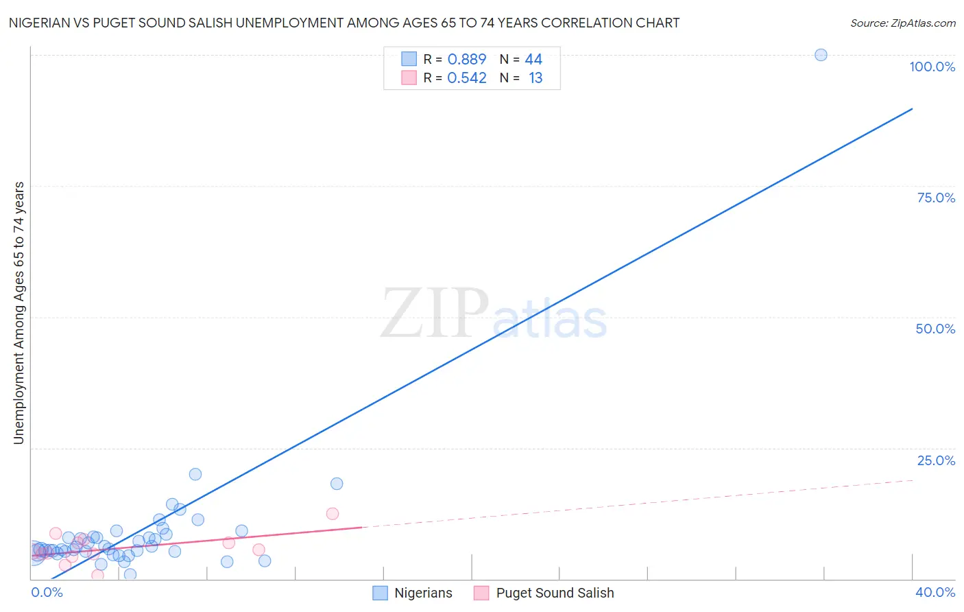 Nigerian vs Puget Sound Salish Unemployment Among Ages 65 to 74 years