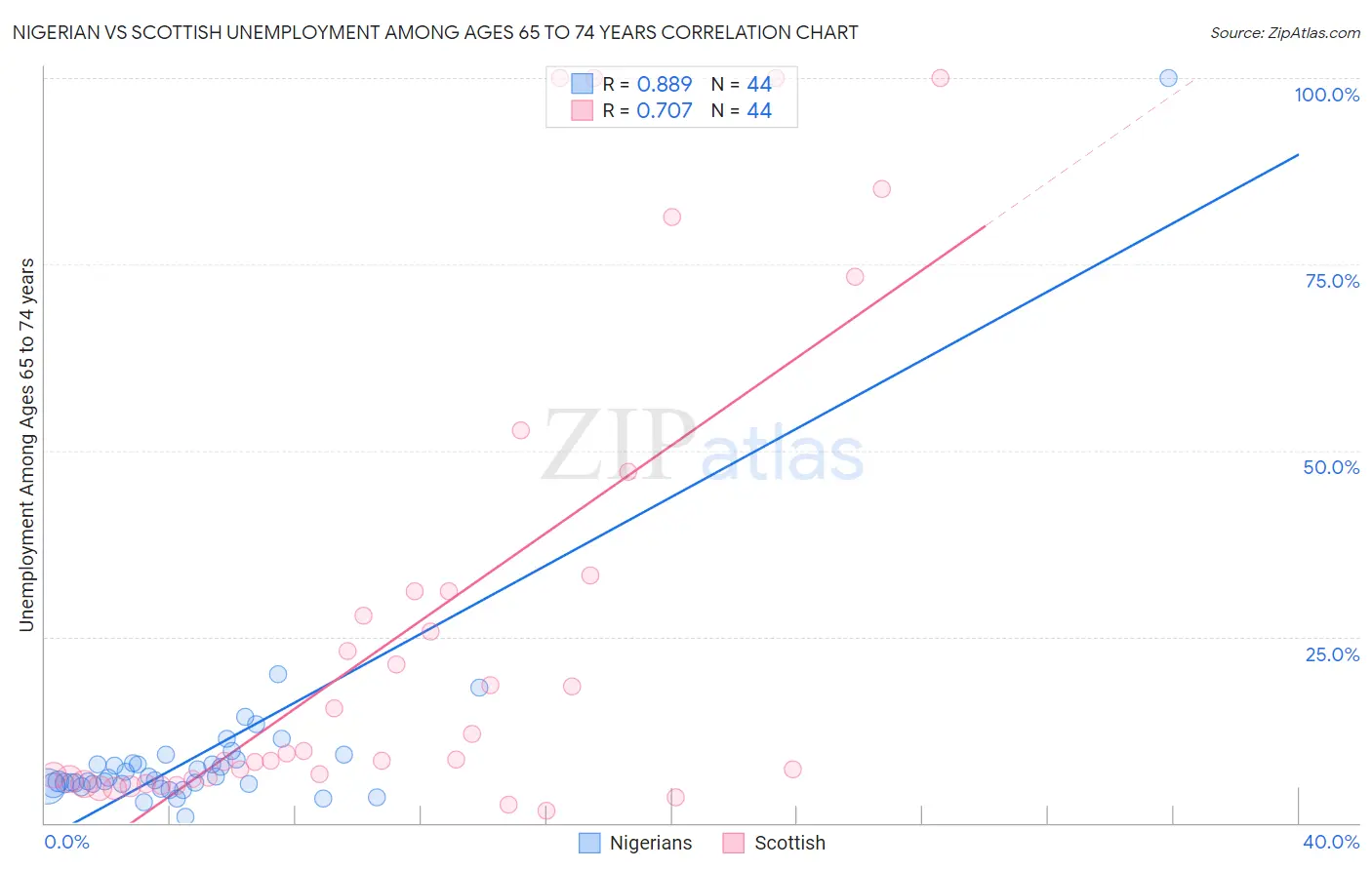 Nigerian vs Scottish Unemployment Among Ages 65 to 74 years