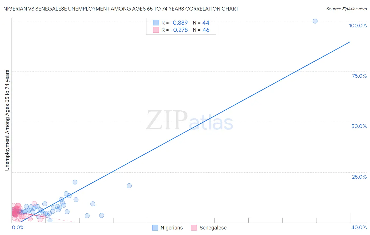 Nigerian vs Senegalese Unemployment Among Ages 65 to 74 years