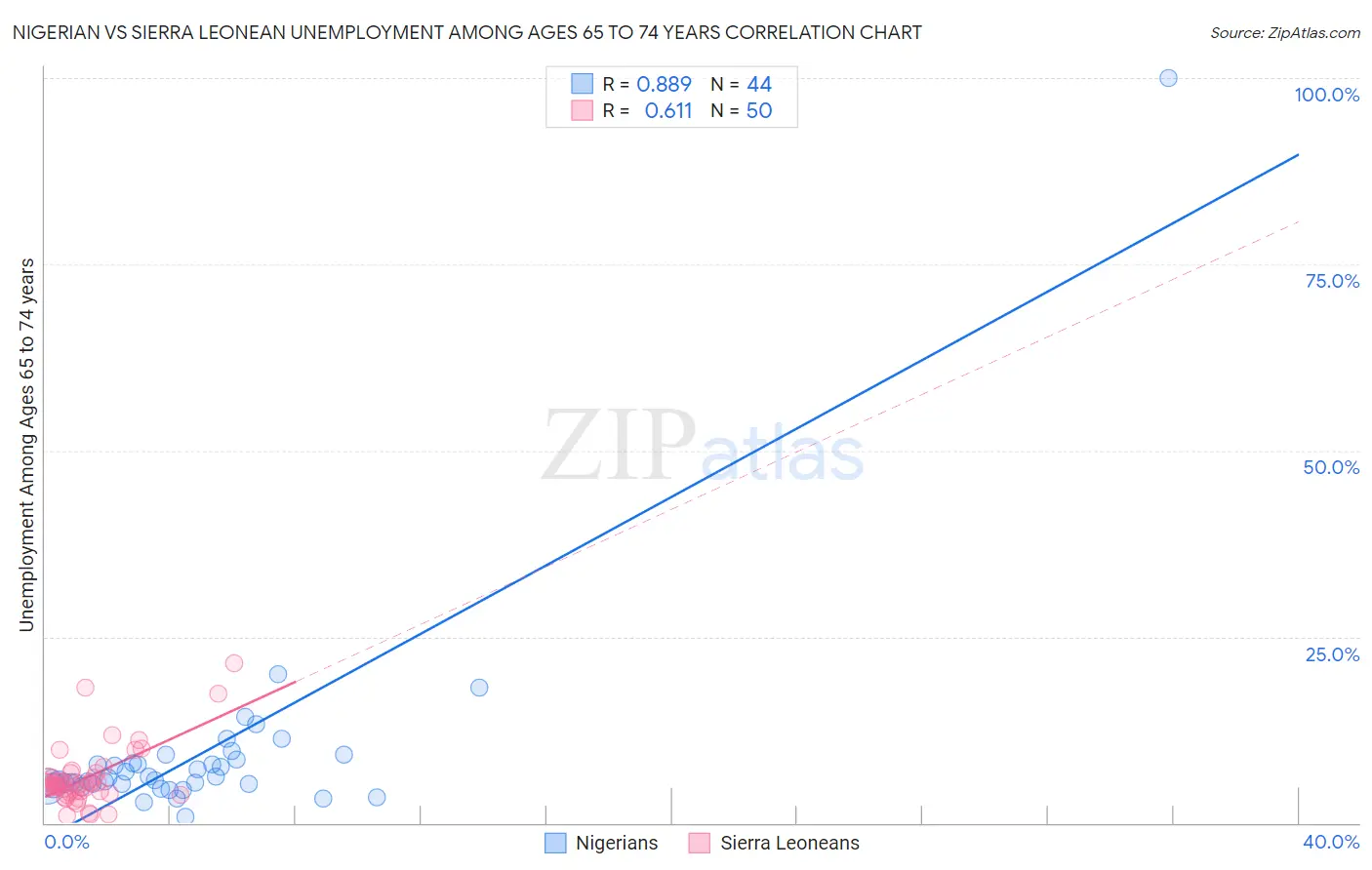 Nigerian vs Sierra Leonean Unemployment Among Ages 65 to 74 years