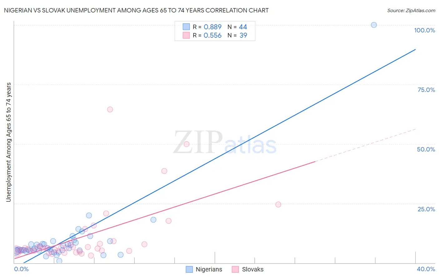 Nigerian vs Slovak Unemployment Among Ages 65 to 74 years