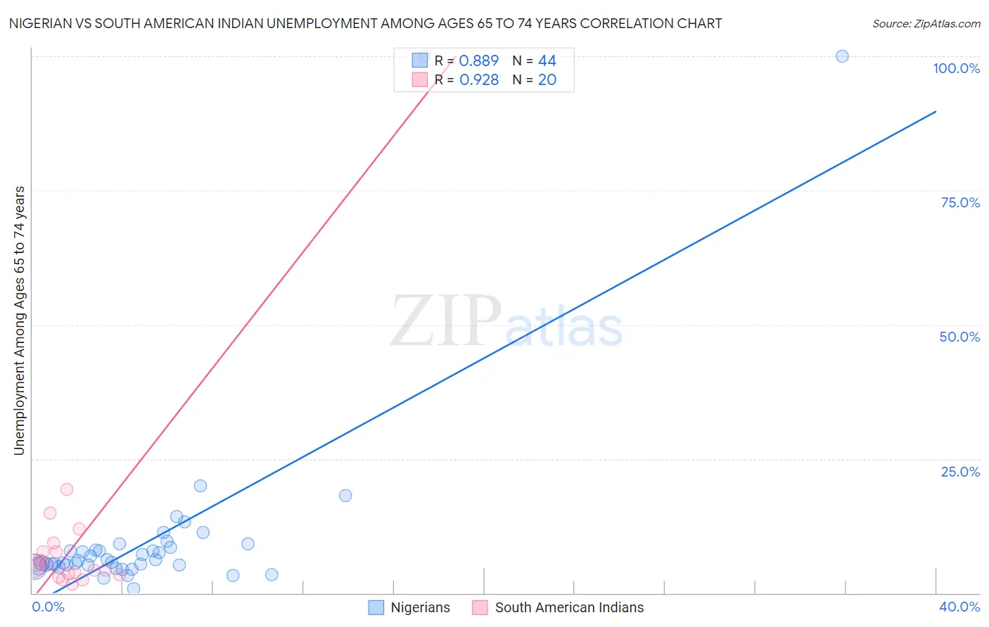 Nigerian vs South American Indian Unemployment Among Ages 65 to 74 years