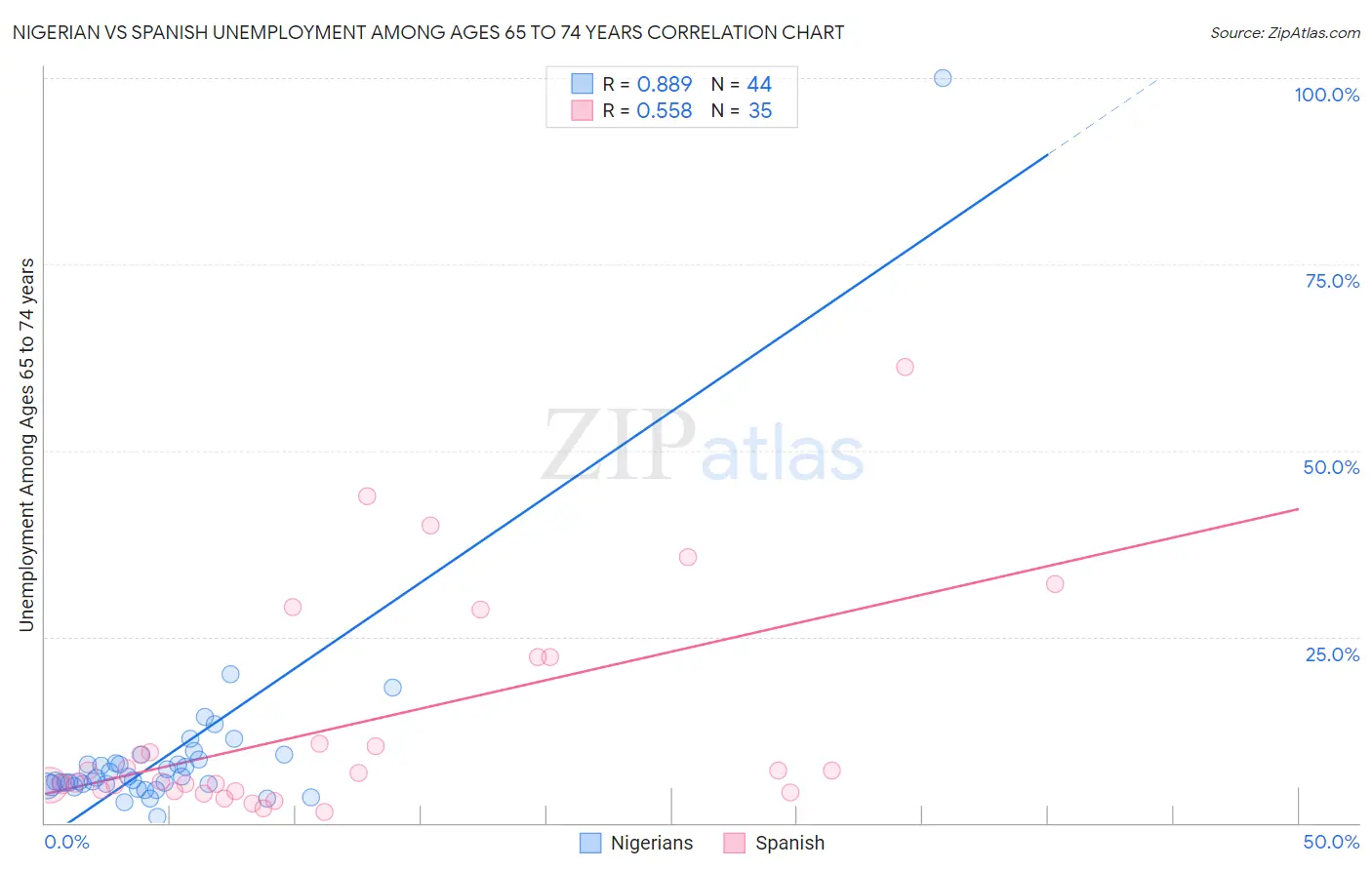 Nigerian vs Spanish Unemployment Among Ages 65 to 74 years
