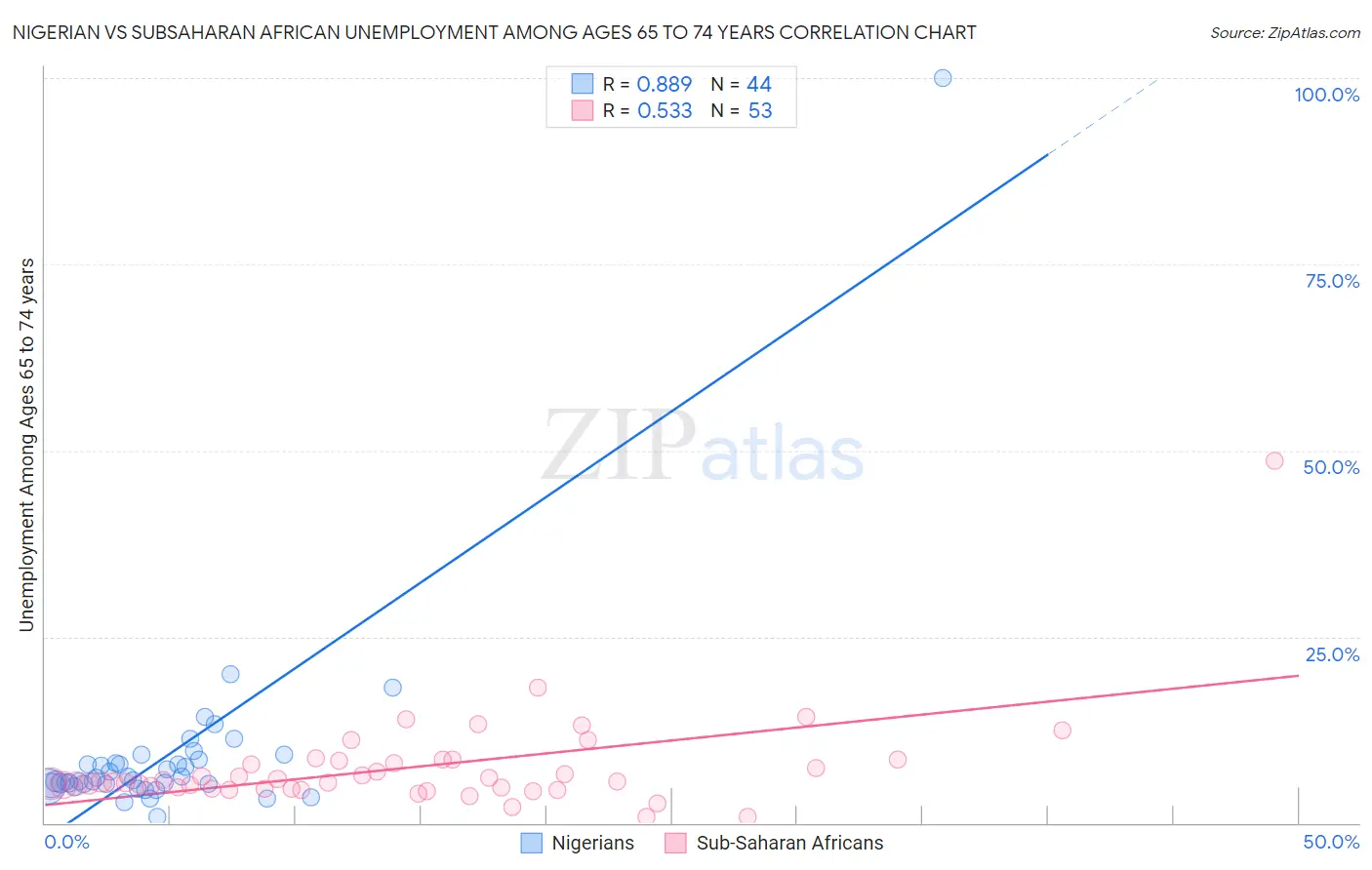 Nigerian vs Subsaharan African Unemployment Among Ages 65 to 74 years
