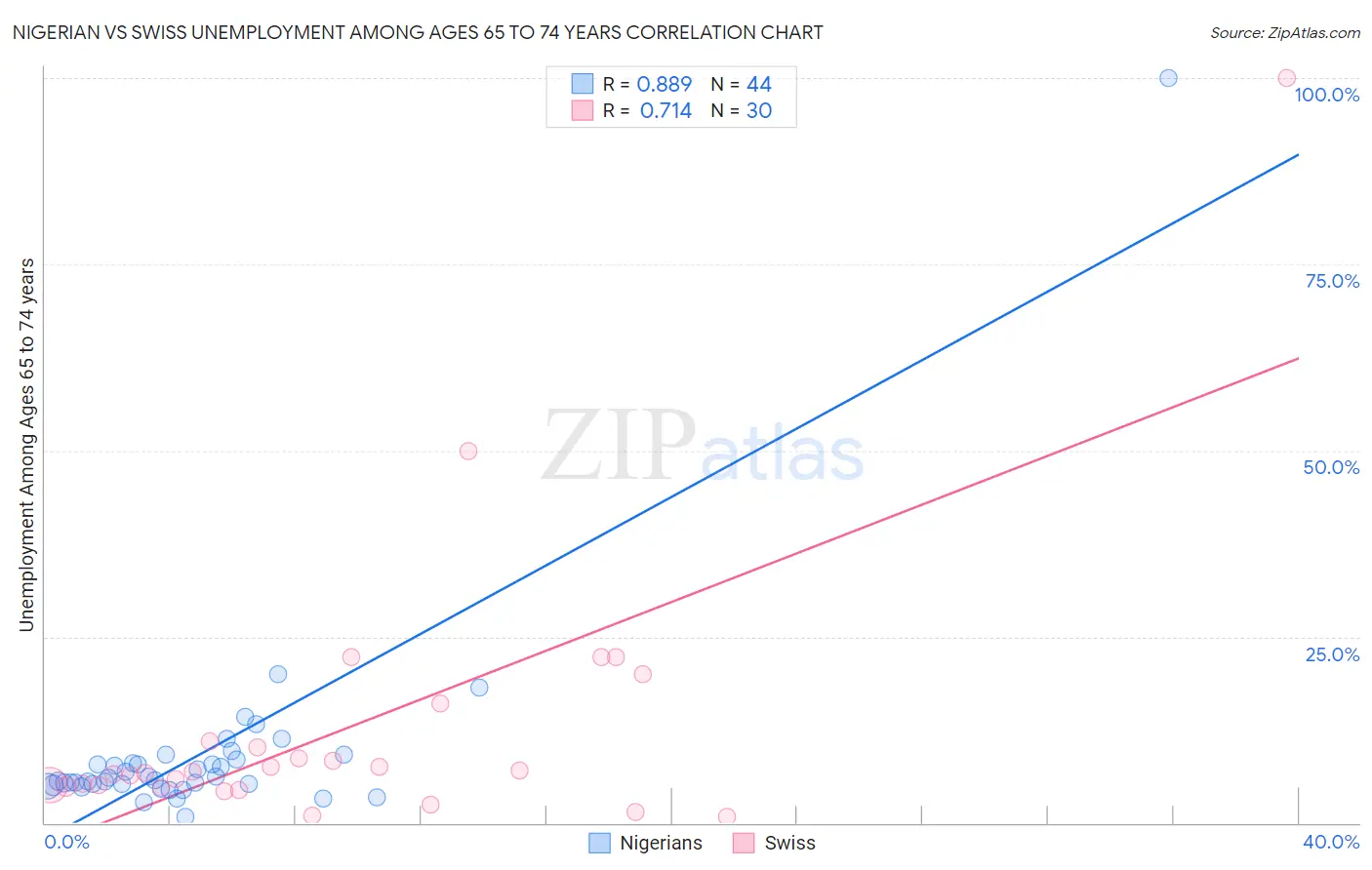 Nigerian vs Swiss Unemployment Among Ages 65 to 74 years