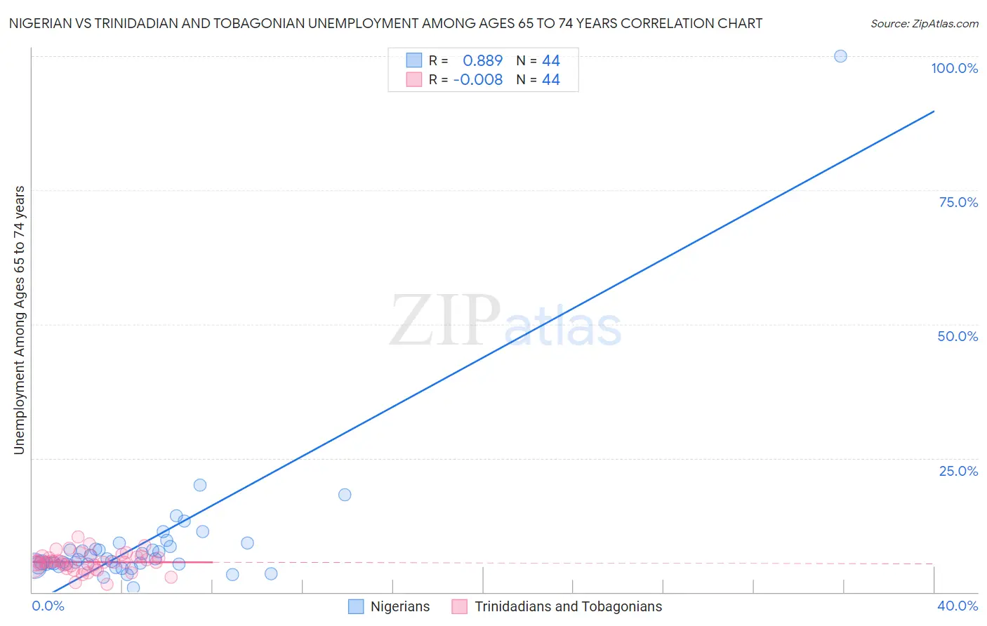 Nigerian vs Trinidadian and Tobagonian Unemployment Among Ages 65 to 74 years