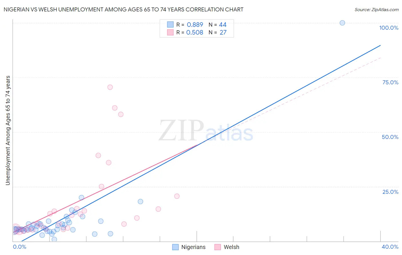 Nigerian vs Welsh Unemployment Among Ages 65 to 74 years