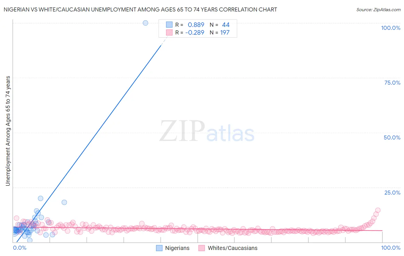 Nigerian vs White/Caucasian Unemployment Among Ages 65 to 74 years