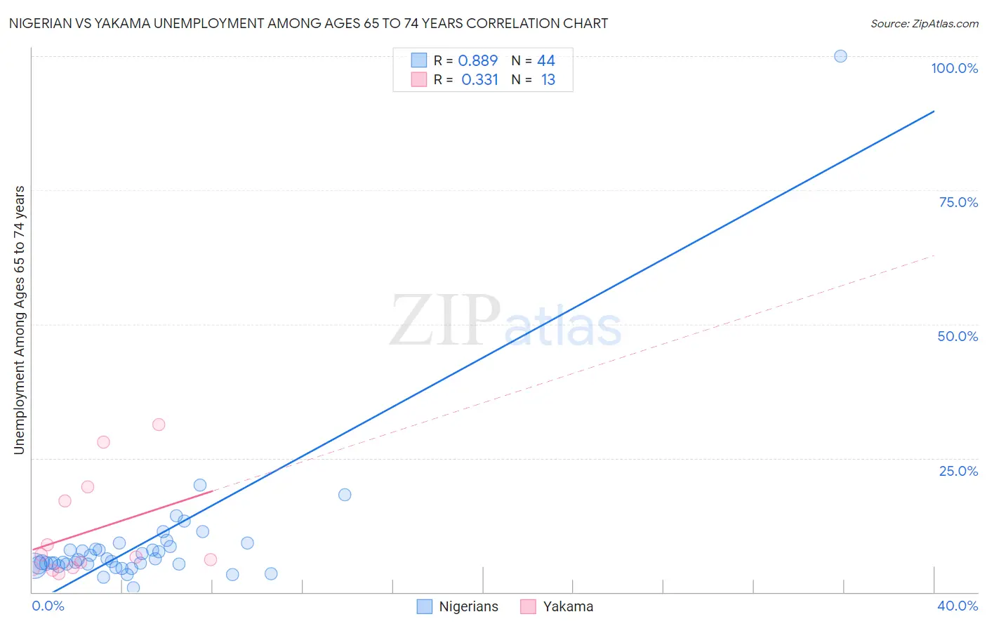 Nigerian vs Yakama Unemployment Among Ages 65 to 74 years