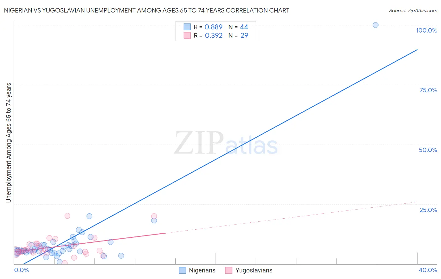 Nigerian vs Yugoslavian Unemployment Among Ages 65 to 74 years