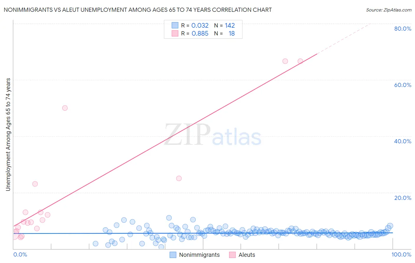 Nonimmigrants vs Aleut Unemployment Among Ages 65 to 74 years