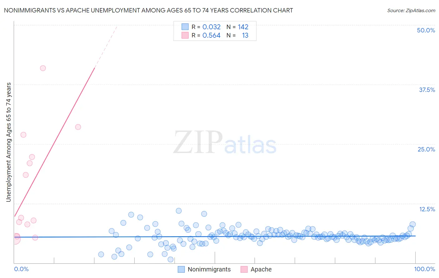 Nonimmigrants vs Apache Unemployment Among Ages 65 to 74 years