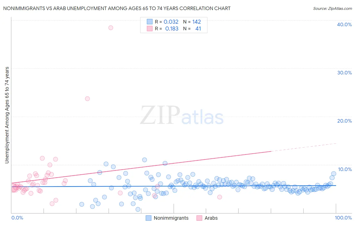 Nonimmigrants vs Arab Unemployment Among Ages 65 to 74 years