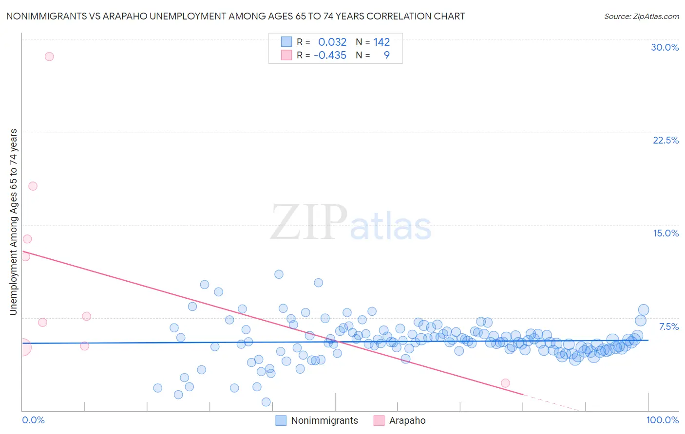 Nonimmigrants vs Arapaho Unemployment Among Ages 65 to 74 years