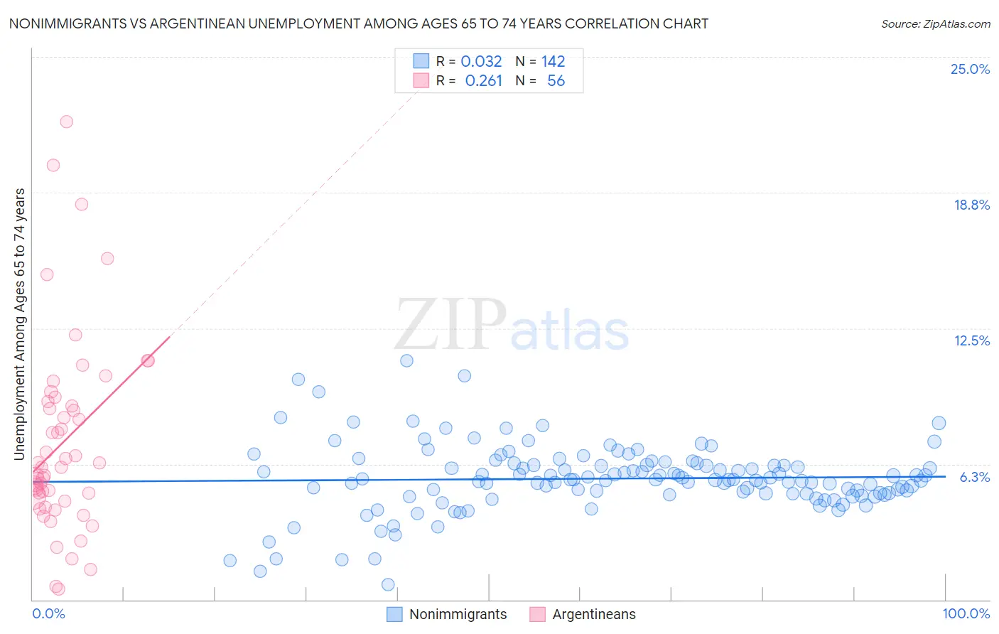 Nonimmigrants vs Argentinean Unemployment Among Ages 65 to 74 years