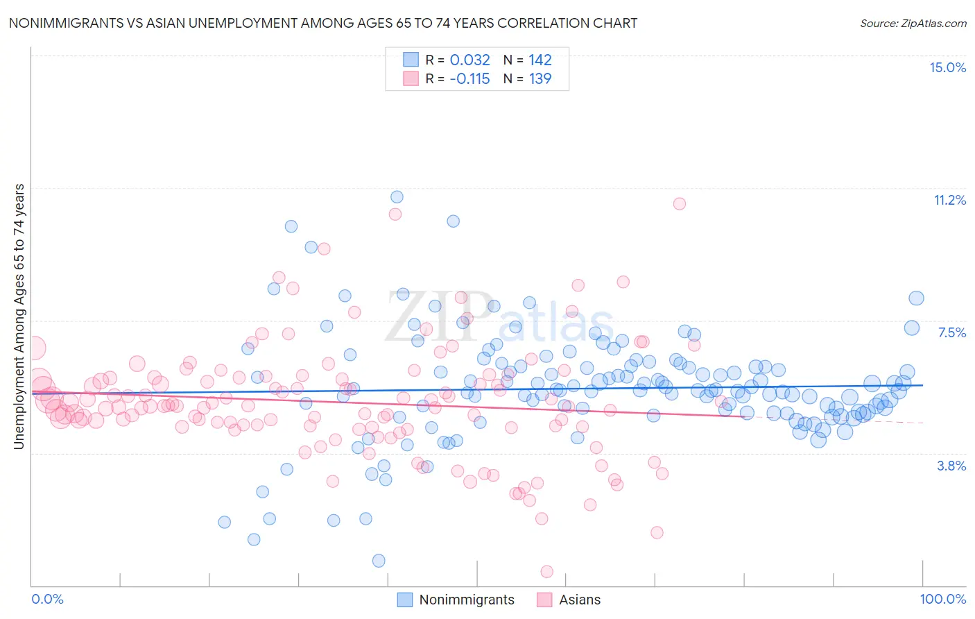 Nonimmigrants vs Asian Unemployment Among Ages 65 to 74 years