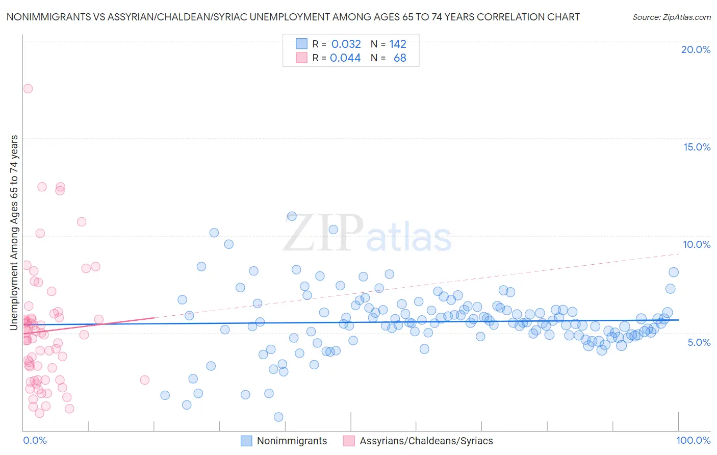 Nonimmigrants vs Assyrian/Chaldean/Syriac Unemployment Among Ages 65 to 74 years