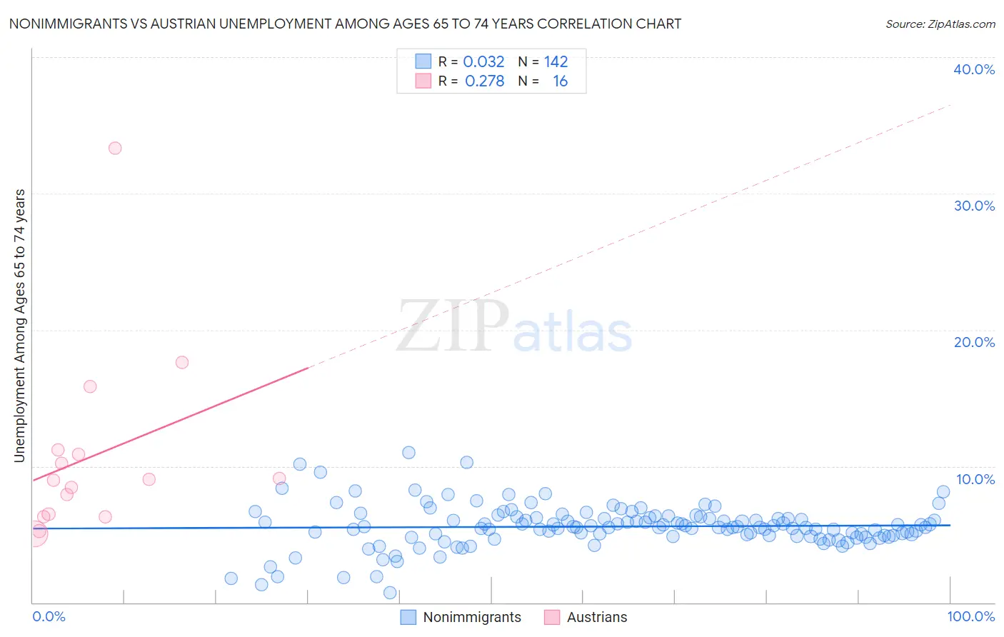 Nonimmigrants vs Austrian Unemployment Among Ages 65 to 74 years