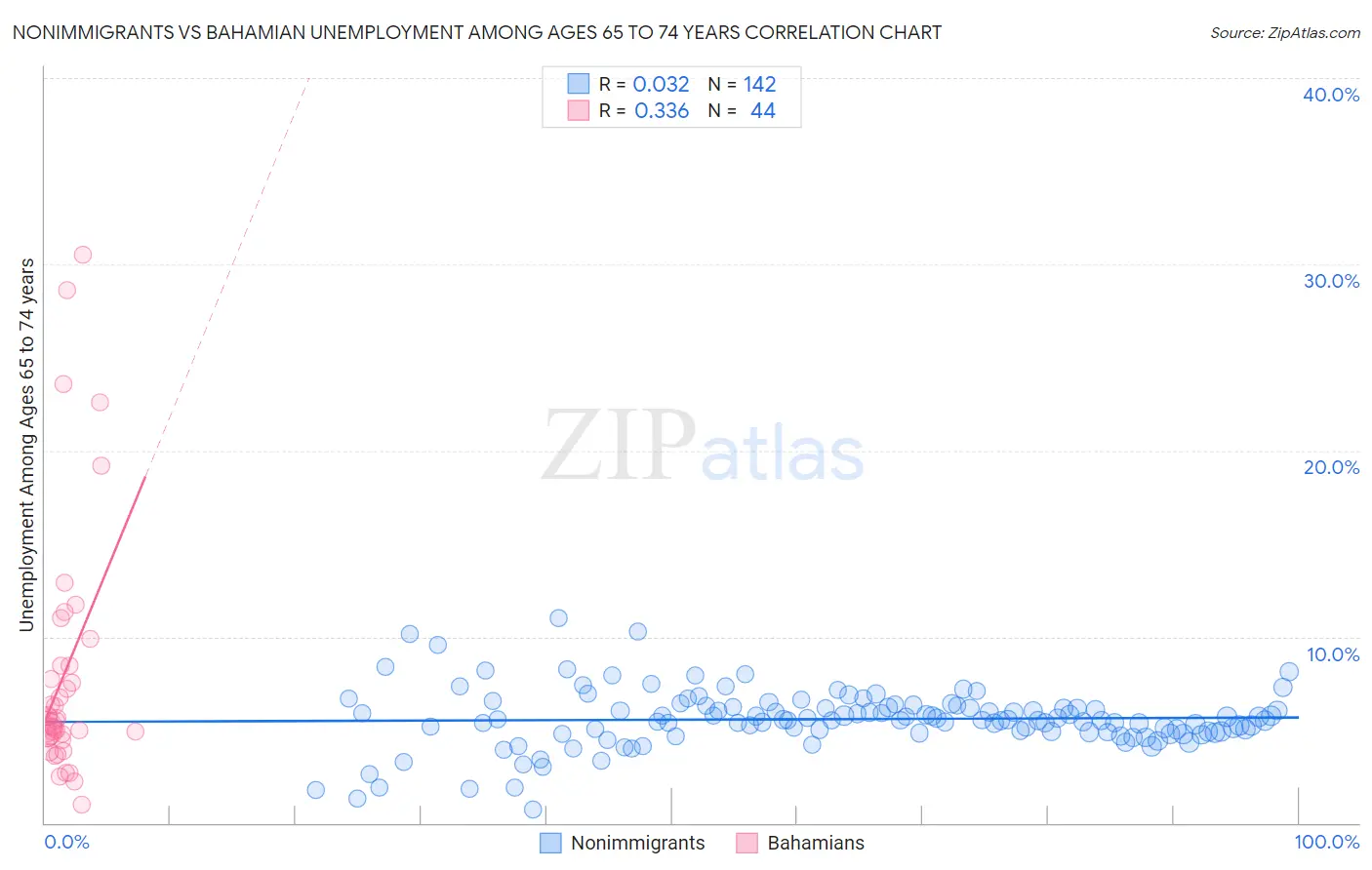 Nonimmigrants vs Bahamian Unemployment Among Ages 65 to 74 years