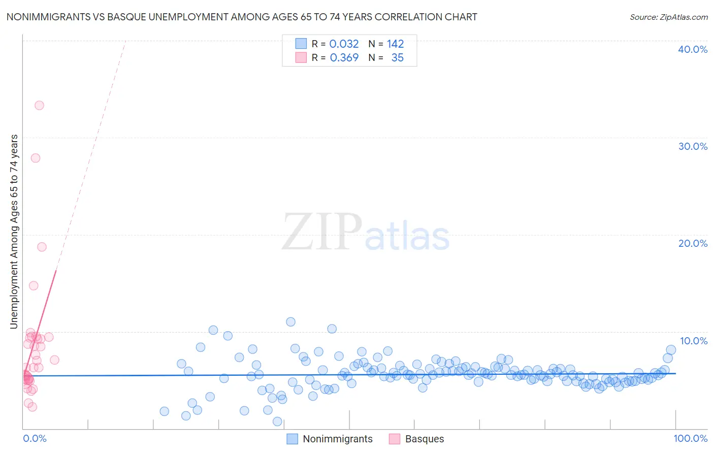 Nonimmigrants vs Basque Unemployment Among Ages 65 to 74 years