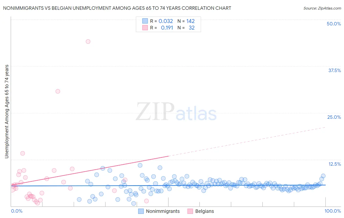 Nonimmigrants vs Belgian Unemployment Among Ages 65 to 74 years