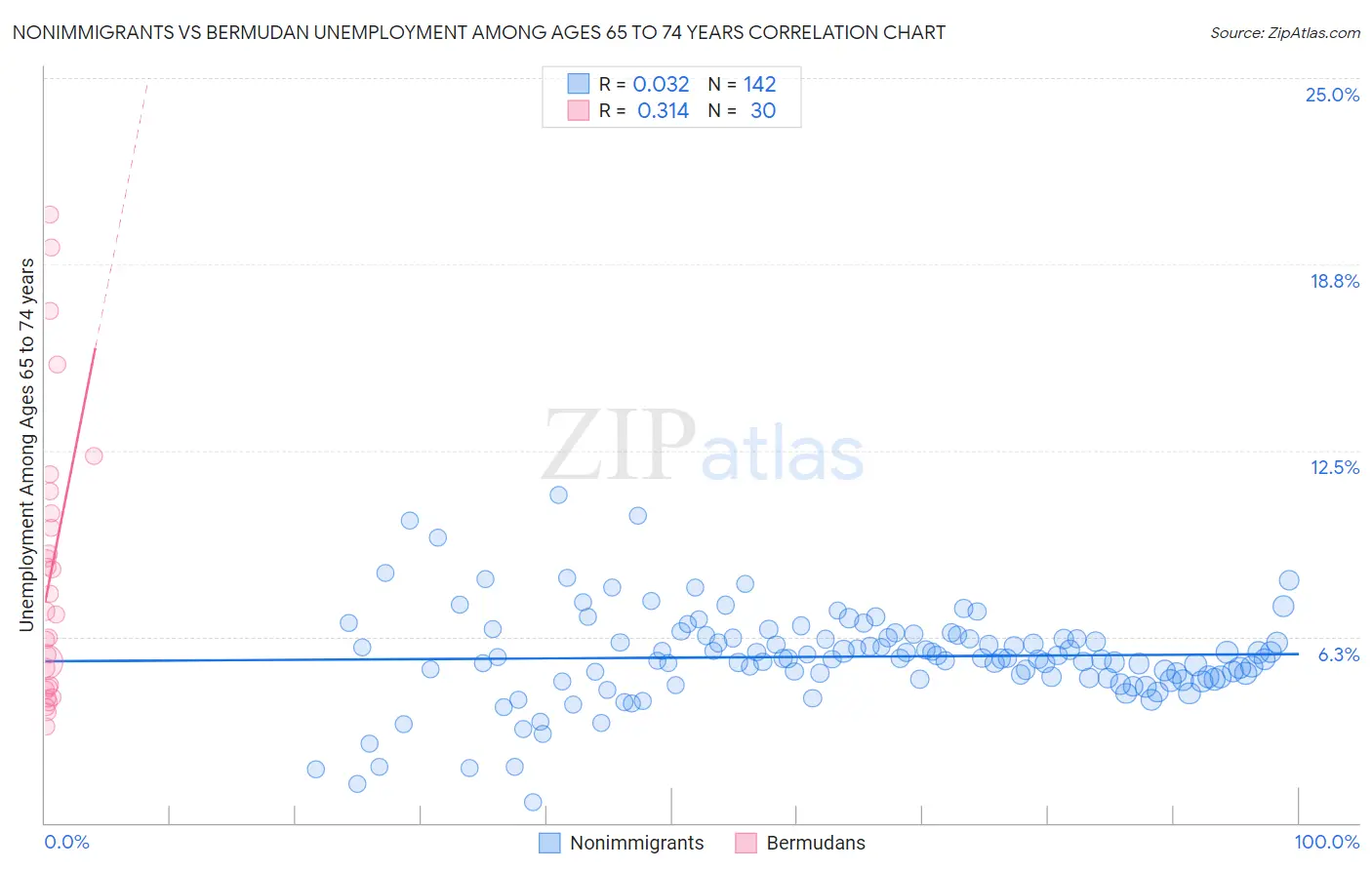 Nonimmigrants vs Bermudan Unemployment Among Ages 65 to 74 years