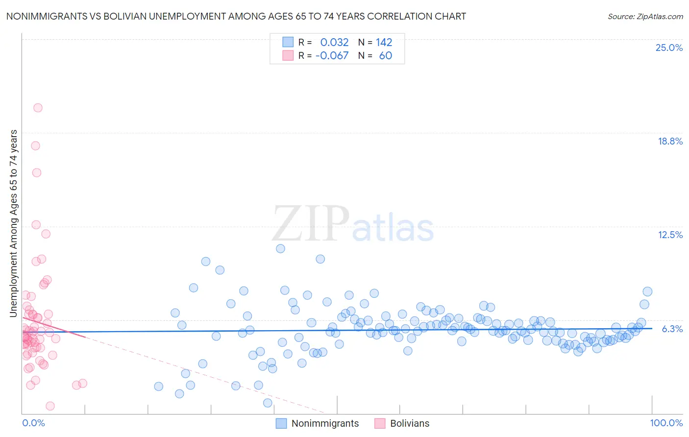 Nonimmigrants vs Bolivian Unemployment Among Ages 65 to 74 years