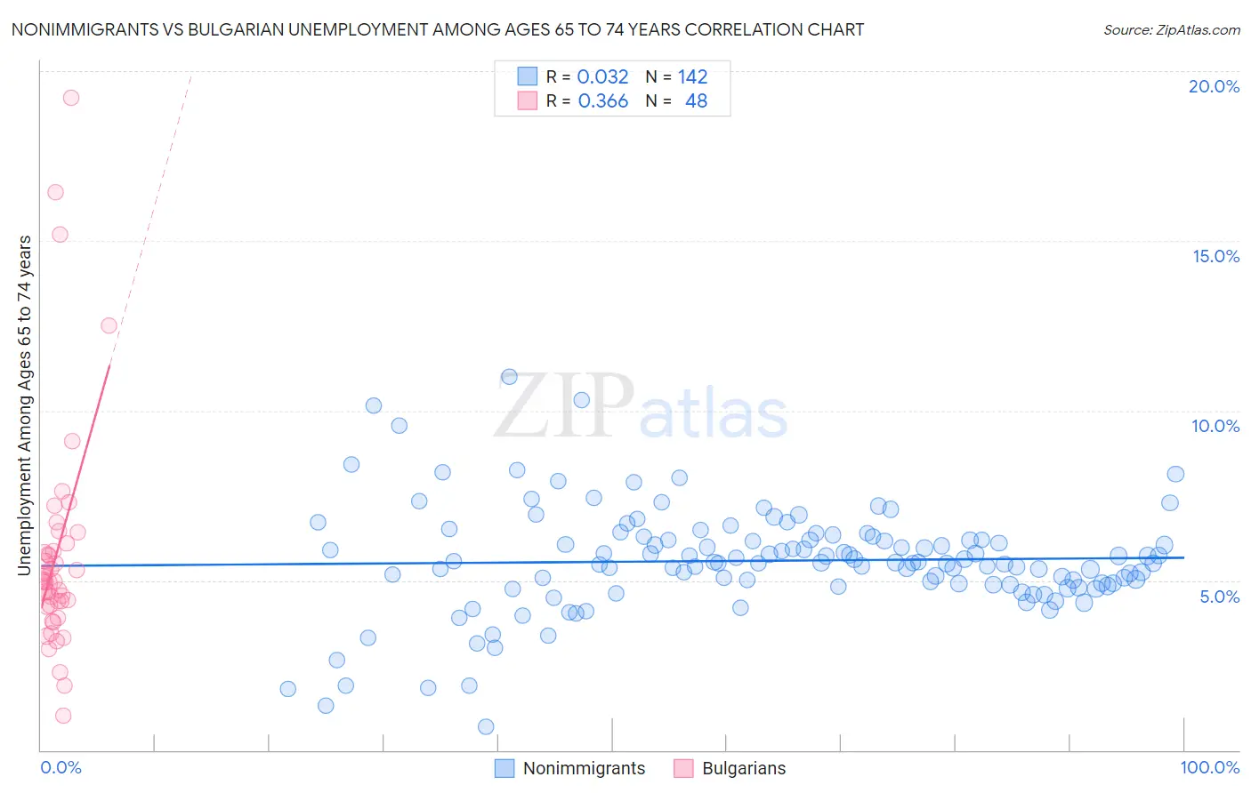 Nonimmigrants vs Bulgarian Unemployment Among Ages 65 to 74 years