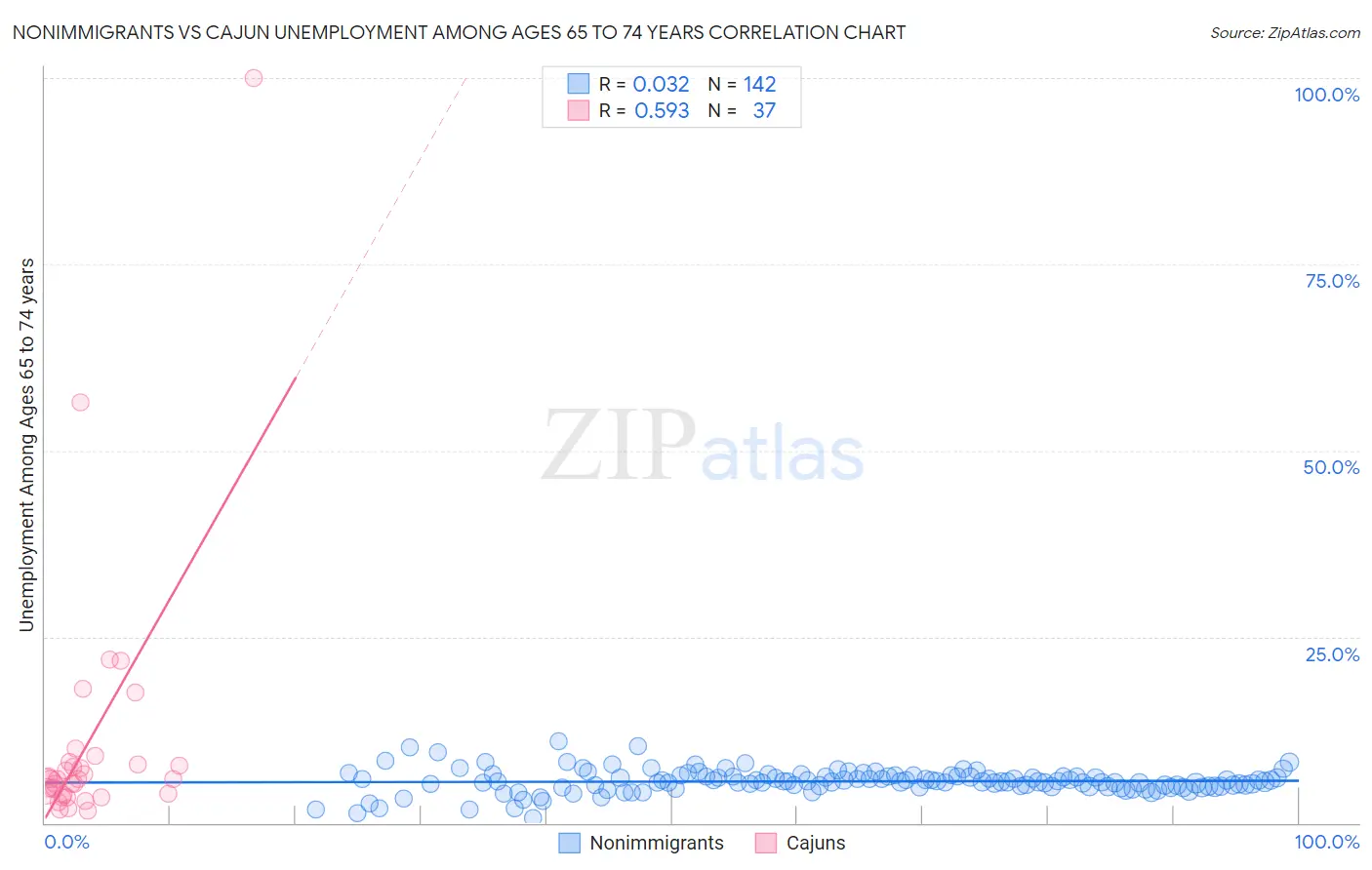 Nonimmigrants vs Cajun Unemployment Among Ages 65 to 74 years