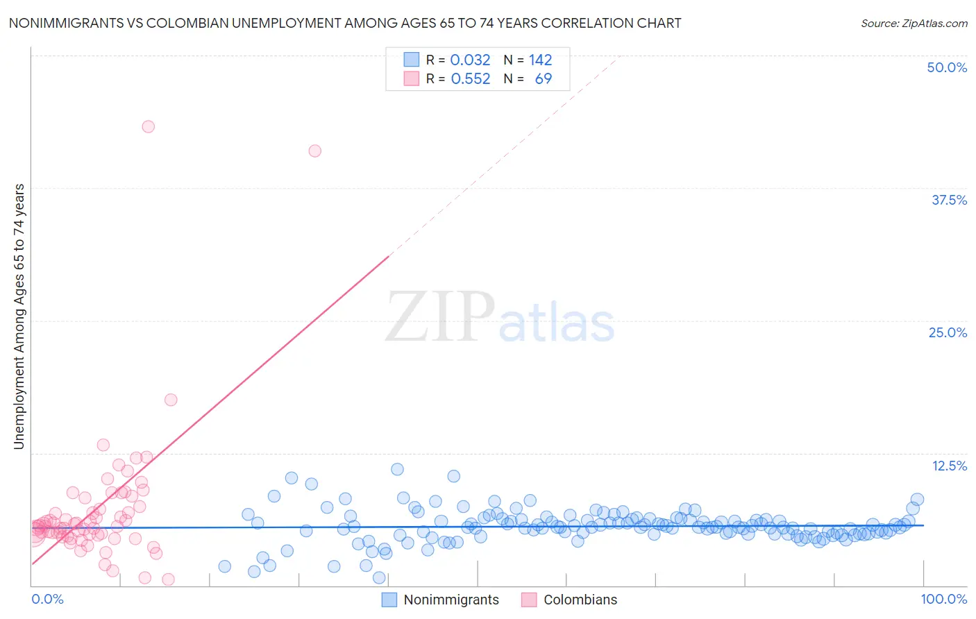 Nonimmigrants vs Colombian Unemployment Among Ages 65 to 74 years