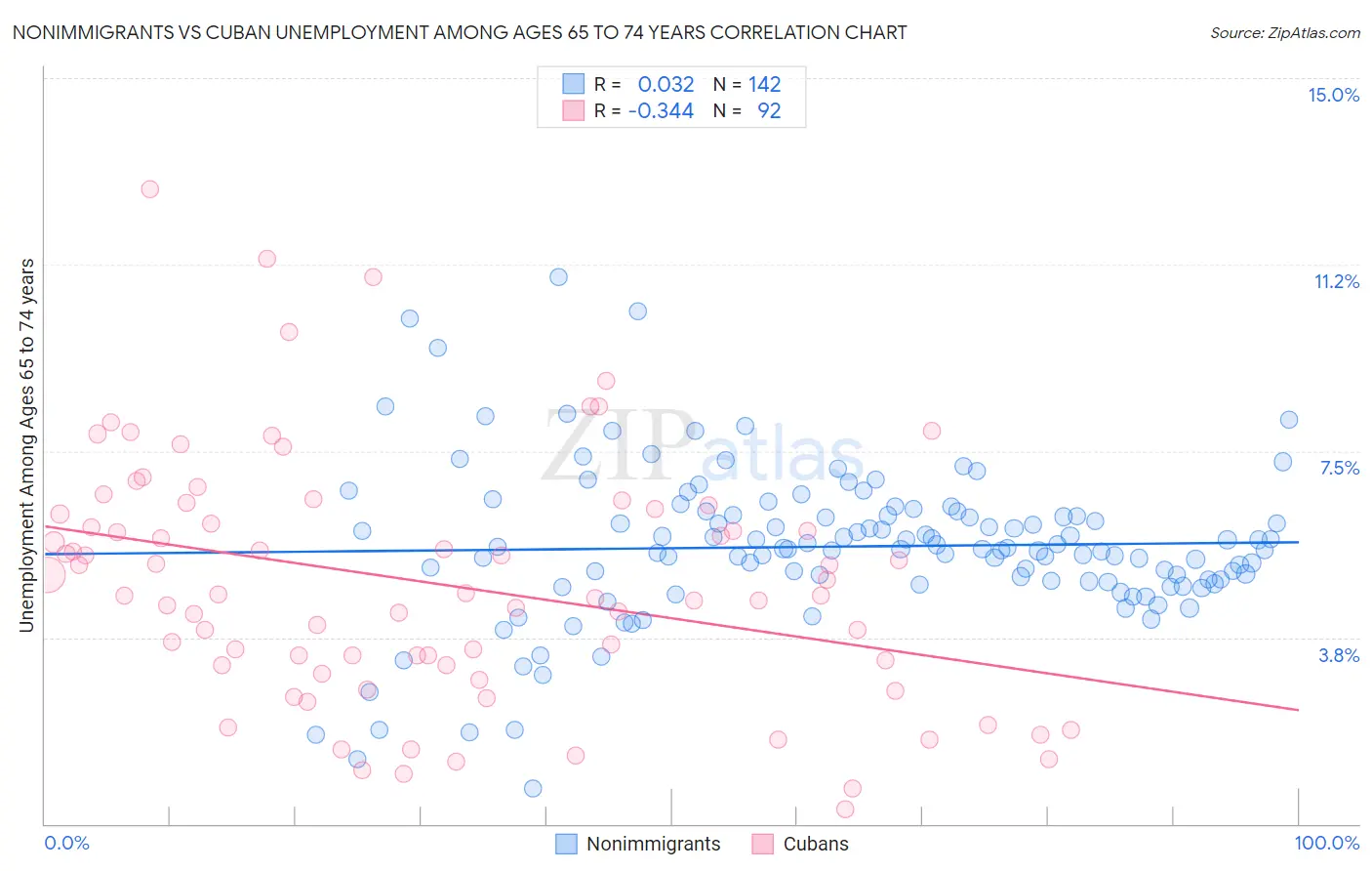 Nonimmigrants vs Cuban Unemployment Among Ages 65 to 74 years