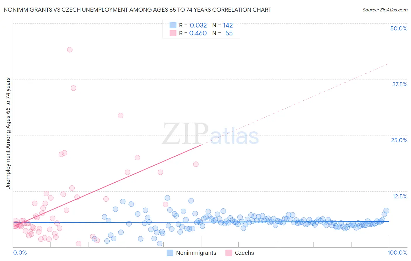 Nonimmigrants vs Czech Unemployment Among Ages 65 to 74 years