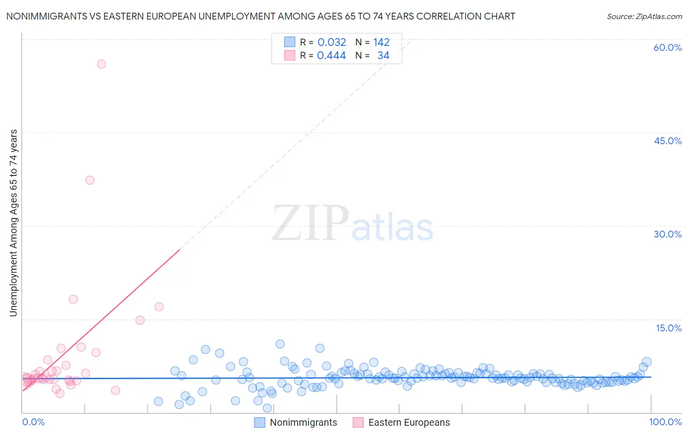 Nonimmigrants vs Eastern European Unemployment Among Ages 65 to 74 years