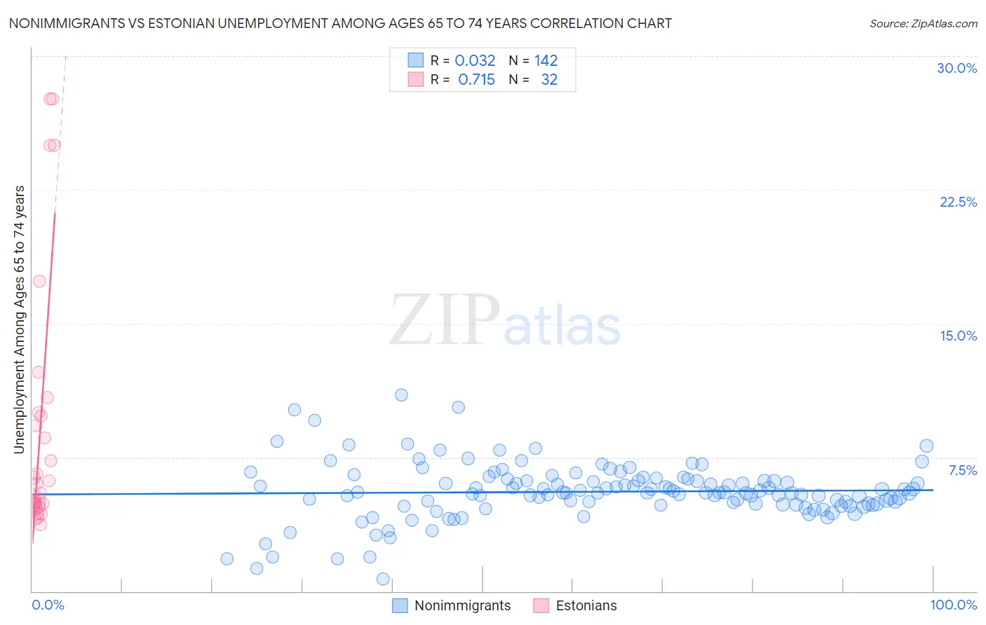 Nonimmigrants vs Estonian Unemployment Among Ages 65 to 74 years